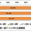使い捨てマスクの交換頻度