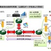 3種類の8K非圧縮映像を対象とした選択的受信の概要。超広帯域下でのマルチキャストによる配信制御の有効性を実証し、専用機ではない汎用クラウド環境下での映像編集の実証実験となる（画像はプレスリリースより）