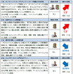 2015年版 10大脅威の上位