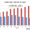 休廃業・解散、倒産件数 年次推移