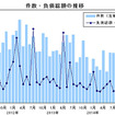 件数・負債総額の推移