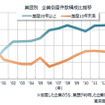 業歴別 企業倒産件数構成比推移