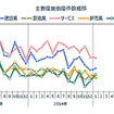 主要産業倒産件数推移