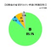 花粉症の症状がひどい季節