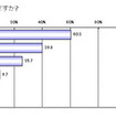 4割のユーザが6個以上のパスワードを管理、使い回しは8割--利用実態調査（ディー・ディー・エスPR事務局）