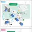 エネルギー循環型ごみ収集システムのイメージ