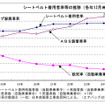 シートベルト着用者率等の推移