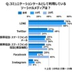 キーワードは“中輪”？ 10～20代のコミュニケーション実態