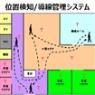 位置検知・導線管理システム