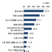 カジュアルギフトを購入する時に重視する点