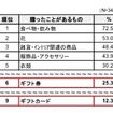 カジュアルギフトとして贈ったことがあるもの