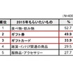 カジュアルギフトとして2015年にもらいたいもの