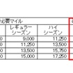 航空券交換に必要なマイル数を変更