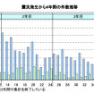 震災発生から4年間の倒産件数推移