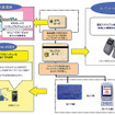 東日本高速が電子マネー付提携カード…2006年度中に発行へ