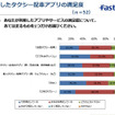 利用したタクシー配車アプリの満足度