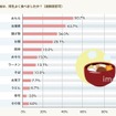 年末年始は、何をよく食べましたか？