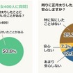 正月太りした人を見たり聞いたりすると安心しますか？