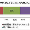 電気自動車がどのようになったら購入したいか？