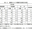 道路別･タイヤ整備不良項目の内訳