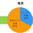 ブランドロイヤリティと感情の移り変わりの関係性