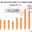 図表1　タイ新車販売台数推移