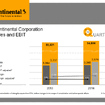 コンチネンタルの売り上げとEBITデータ
