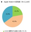 Apple Watchの認知度