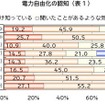 電力自由化の認知