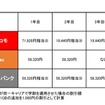 学割キャンペーン比較