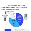 “ゼロ・ゼロ発泡酒”4商品の売上シェア