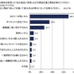 人工甘味料を使用した「加工食品」「飲料」などの商品を選ぶ理由