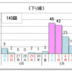 10km以上の渋滞予測回数（下り線）