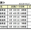 特に長い渋滞発生予測