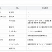 新会社の人事（取締役）