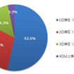 2015年のGWのドライブでは、行先でどれくらいの期間過ごす予定か