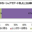 レンタカーやカーシェアリングでデートをした経験があるか