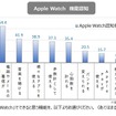 Apple Watchの機能認知状況。時計として使えること73％が知っていたが、27％は、Apple Watchはどういう機能を持っていると思ったのだろうか