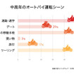 中高年のバイク運転シーン