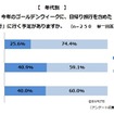 今年のGWに、日帰り旅行を含めた「旅行」に行く予定がありますか？（年代別）