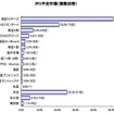 株式上場の予定、「東証マザーズ」が半数超え……帝国DB調べ