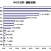 株式上場の予定、「東証マザーズ」が半数超え……帝国DB調べ