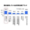 Q. 現在使用している台所用洗剤ブランド