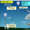 気球落下試験イメージ