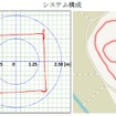 計測例（赤線）左：3m×3m 四方を移動した際の計測例右：一周1.2km のテストコースを走行した際の計測例