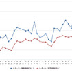 レギュラーガソリン実売価格（「e燃費」調べ）