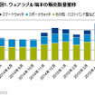 ウェアラブル端末の販売動向と購入意向調査…主なユーザーは20～30歳代男性