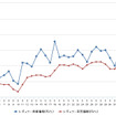 レギュラーガソリン実売価格（「e燃費」調べ）