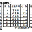 中国進出企業（都道府県別順位）