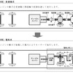 新型気動車は電気式（下）を採用。安全性や信頼性の向上を図る。シンプルな機器構成となることからメンテナンスの負担軽減やコスト低減にもつながるという。